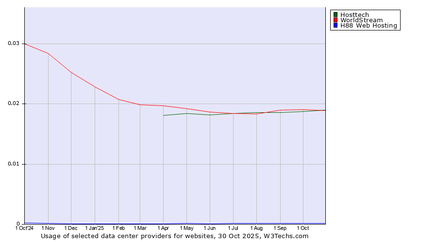Historical trends in the usage of Hosttech vs. WorldStream vs. H88 Web Hosting