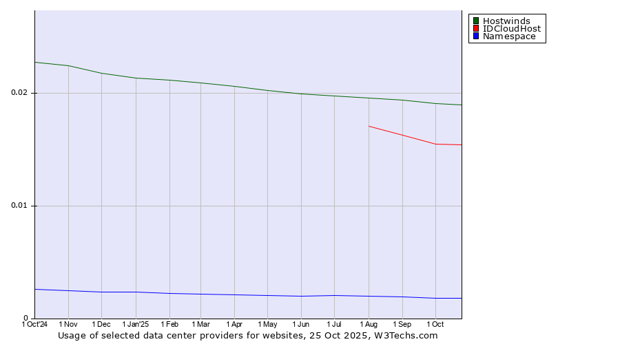 Historical trends in the usage of Hostwinds vs. IDCloudHost vs. Namespace