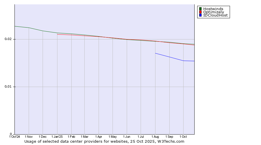 Historical trends in the usage of Hostwinds vs. Optimizely vs. IDCloudHost