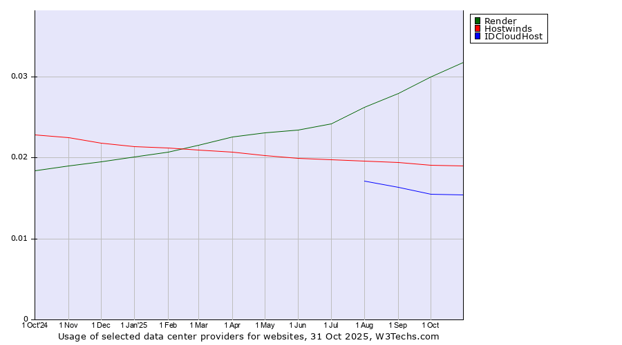 Historical trends in the usage of Render vs. Hostwinds vs. IDCloudHost