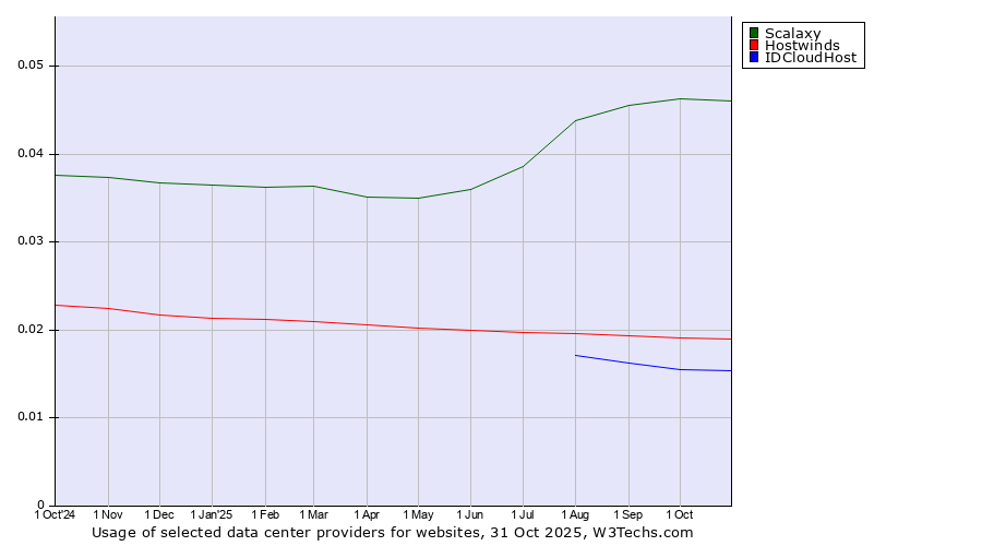 Historical trends in the usage of Scalaxy vs. Hostwinds vs. IDCloudHost