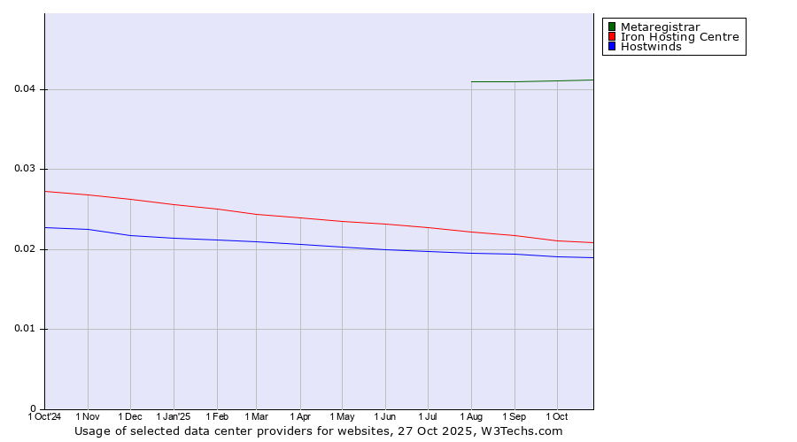Historical trends in the usage of Metaregistrar vs. Iron Hosting Centre vs. Hostwinds