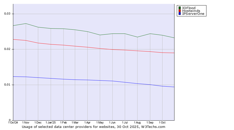 Historical trends in the usage of IOFlood vs. Hostwinds vs. IPServerOne
