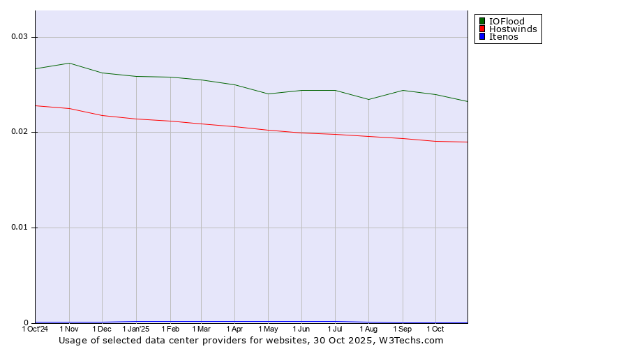 Historical trends in the usage of IOFlood vs. Hostwinds vs. Itenos