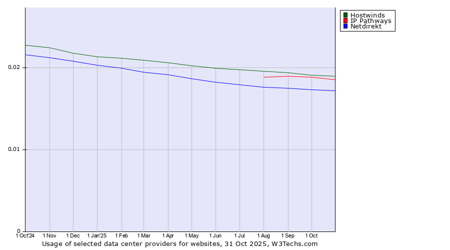 Historical trends in the usage of Hostwinds vs. IP Pathways vs. Netdirekt