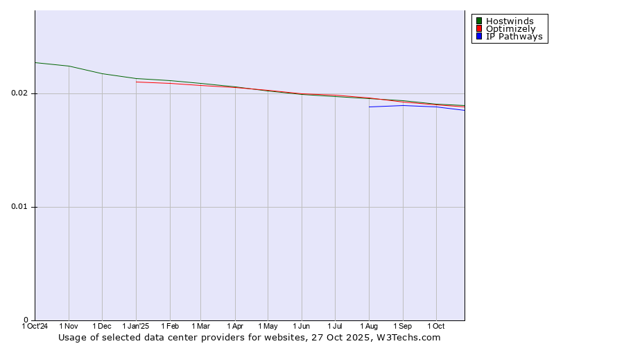 Historical trends in the usage of Optimizely vs. Hostwinds vs. IP Pathways