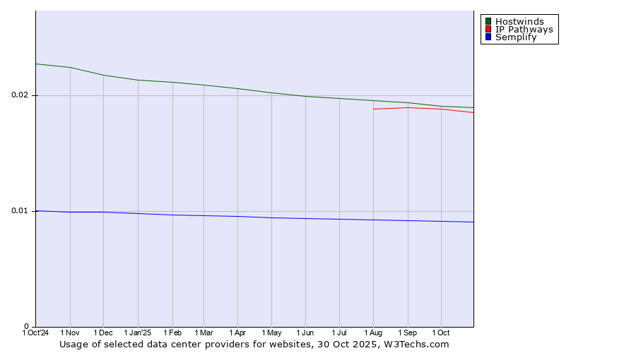 Historical trends in the usage of Hostwinds vs. IP Pathways vs. Semplify