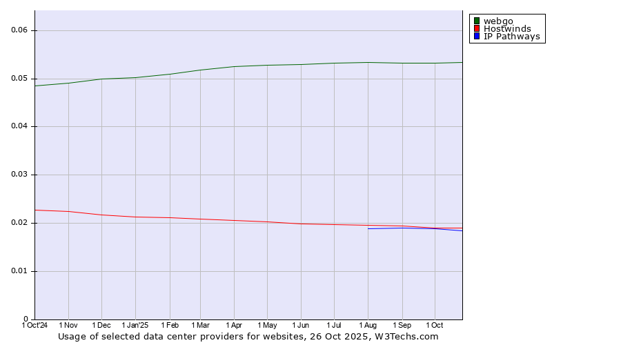 Historical trends in the usage of webgo vs. Hostwinds vs. IP Pathways