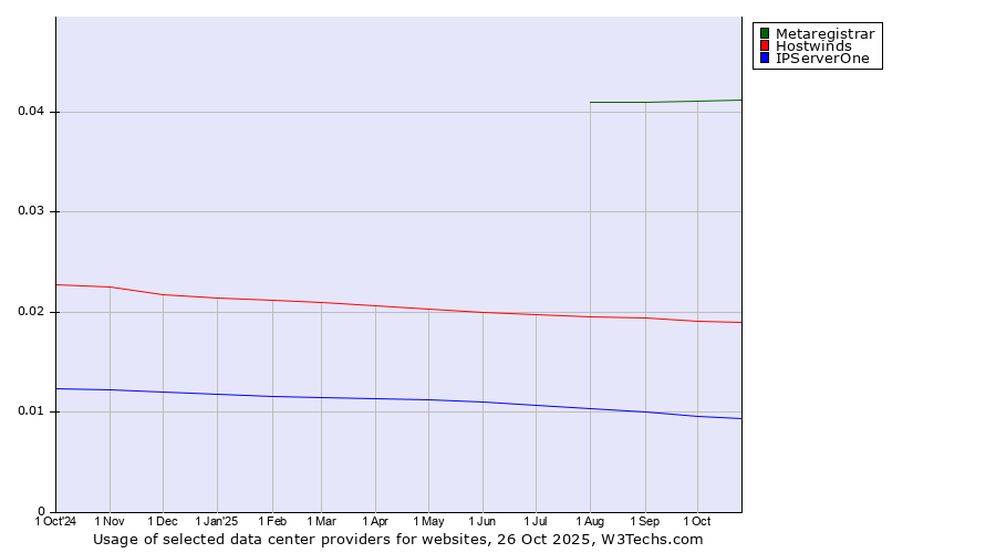 Historical trends in the usage of Metaregistrar vs. Hostwinds vs. IPServerOne