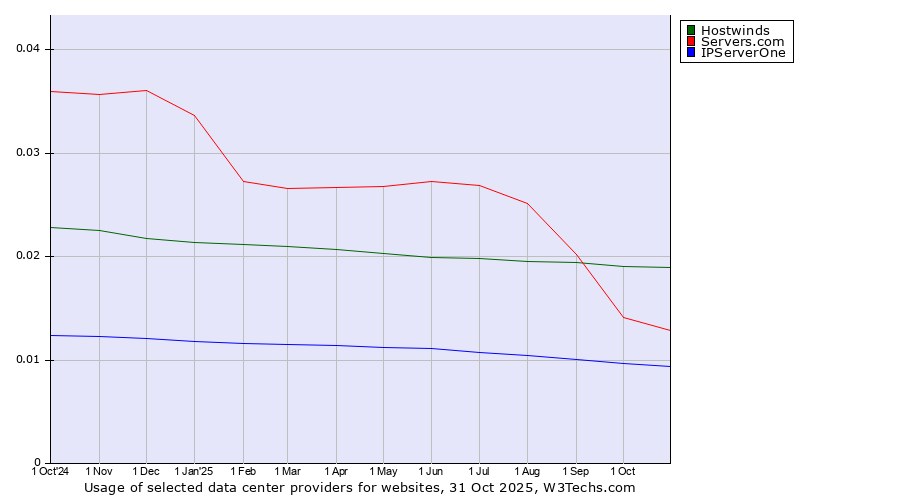 Historical trends in the usage of Hostwinds vs. Servers.com vs. IPServerOne
