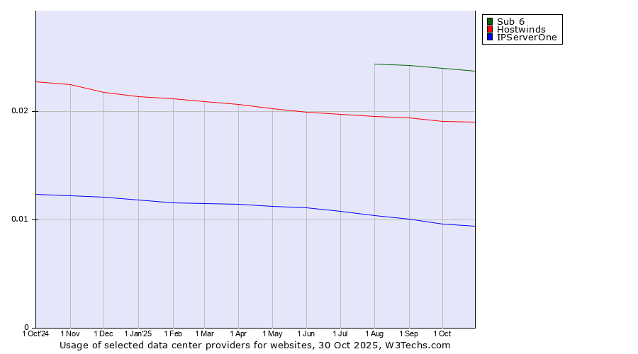 Historical trends in the usage of Sub 6 vs. Hostwinds vs. IPServerOne