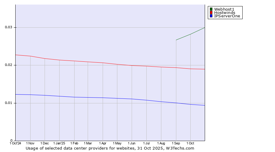 Historical trends in the usage of Webhost1 vs. Hostwinds vs. IPServerOne