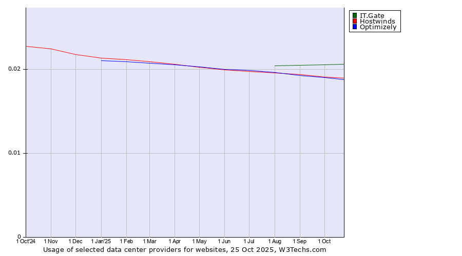 Historical trends in the usage of IT.Gate vs. Hostwinds vs. Optimizely
