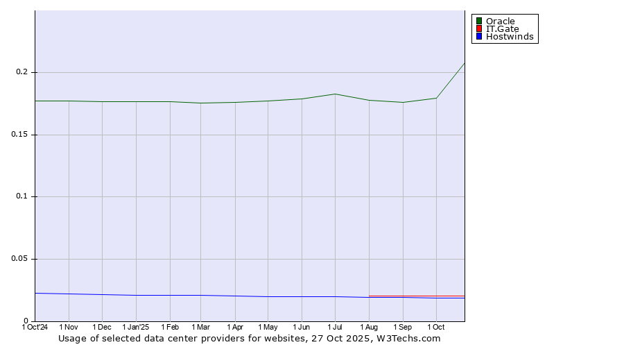 Historical trends in the usage of Oracle vs. IT.Gate vs. Hostwinds