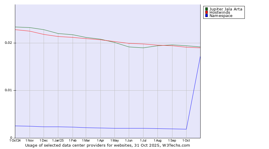 Historical trends in the usage of Jupiter Jala Arta vs. Hostwinds vs. Namespace