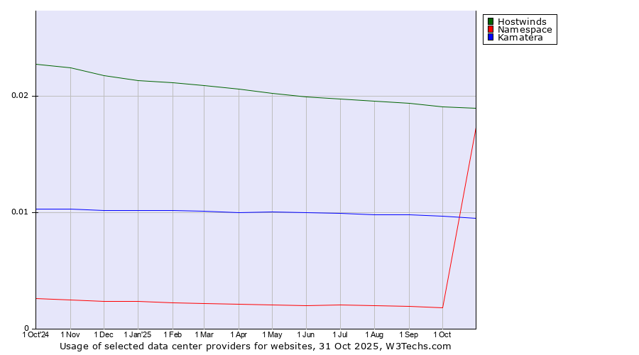 Historical trends in the usage of Hostwinds vs. Kamatera vs. Namespace