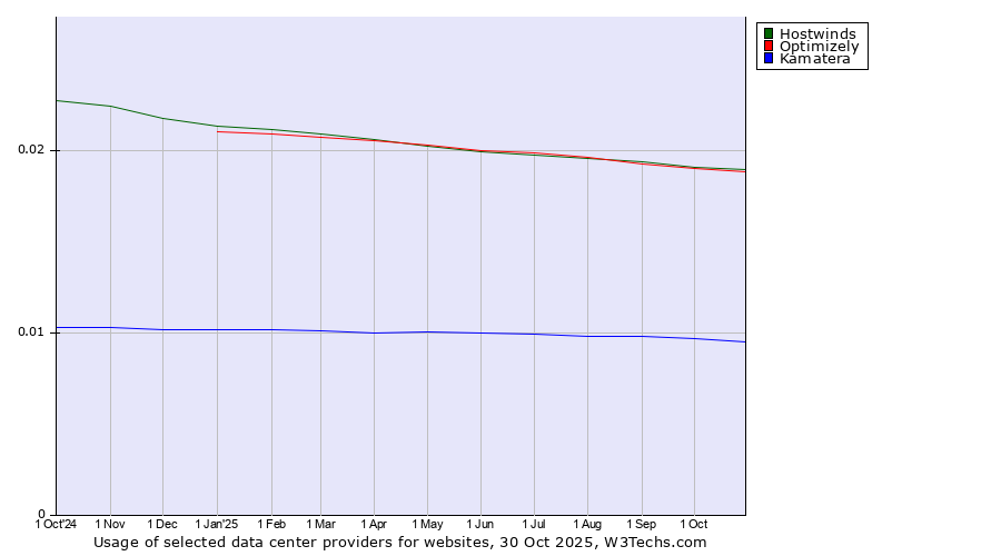Historical trends in the usage of Hostwinds vs. Optimizely vs. Kamatera