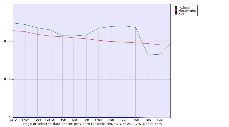 Historical trends in the usage of UCloud vs. Hostwinds vs. Kcell