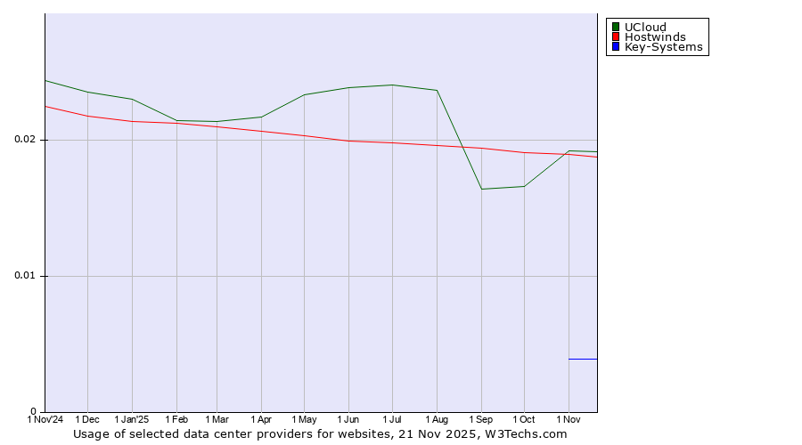Historical trends in the usage of UCloud vs. Hostwinds vs. Key-Systems