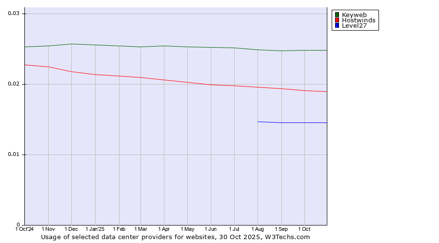 Historical trends in the usage of Keyweb vs. Hostwinds vs. Level27