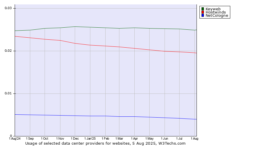 Historical trends in the usage of Keyweb vs. Hostwinds vs. NetCologne
