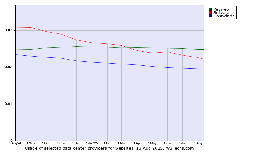 Historical trends in the usage of Keyweb vs. Serverel vs. Hostwinds
