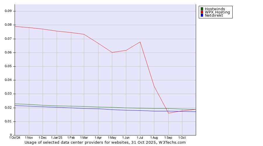 Historical trends in the usage of Hostwinds vs. WPX Hosting vs. Netdirekt