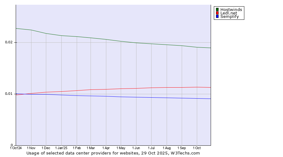 Historical trends in the usage of Hostwinds vs. Ledl.net vs. Semplify
