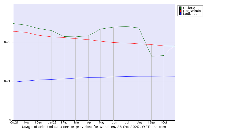 Historical trends in the usage of UCloud vs. Hostwinds vs. Ledl.net