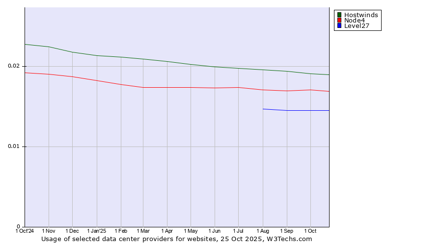 Historical trends in the usage of Hostwinds vs. Node4 vs. Level27