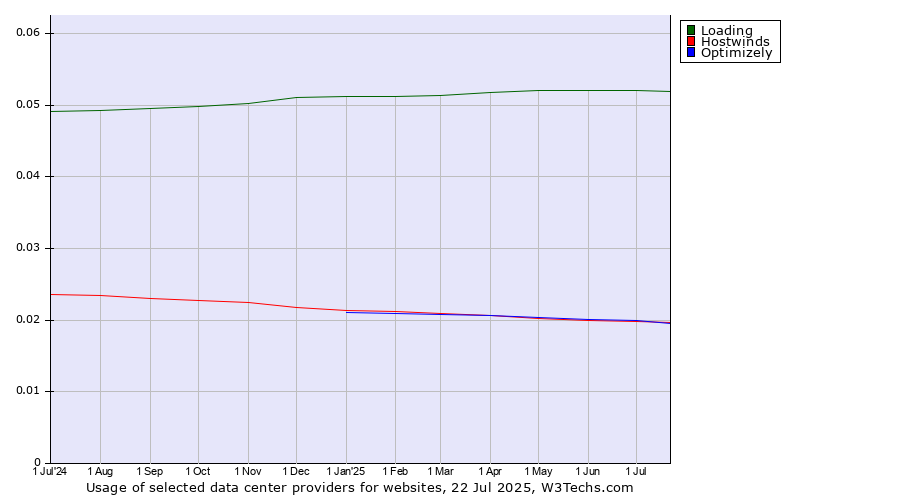 Historical trends in the usage of Loading vs. Hostwinds vs. Optimizely