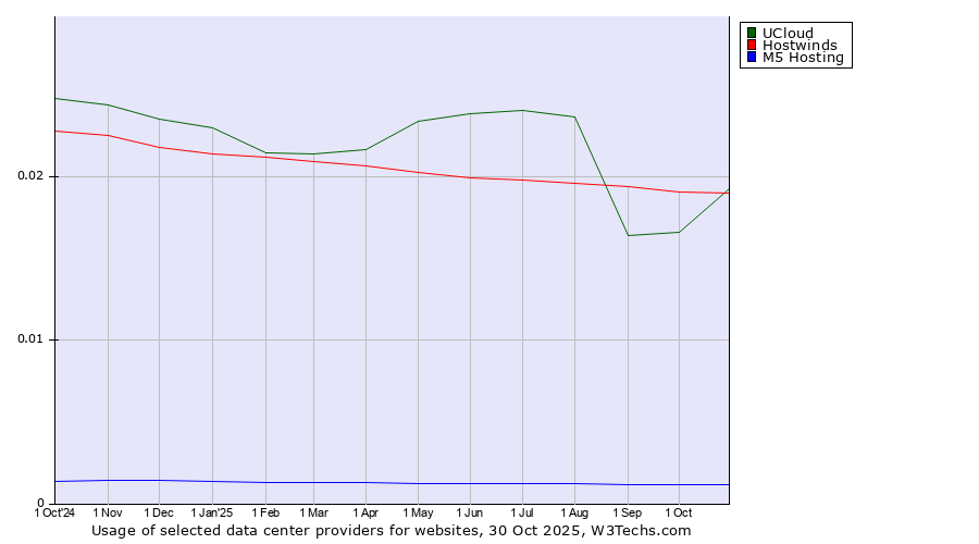 Historical trends in the usage of UCloud vs. Hostwinds vs. M5 Hosting