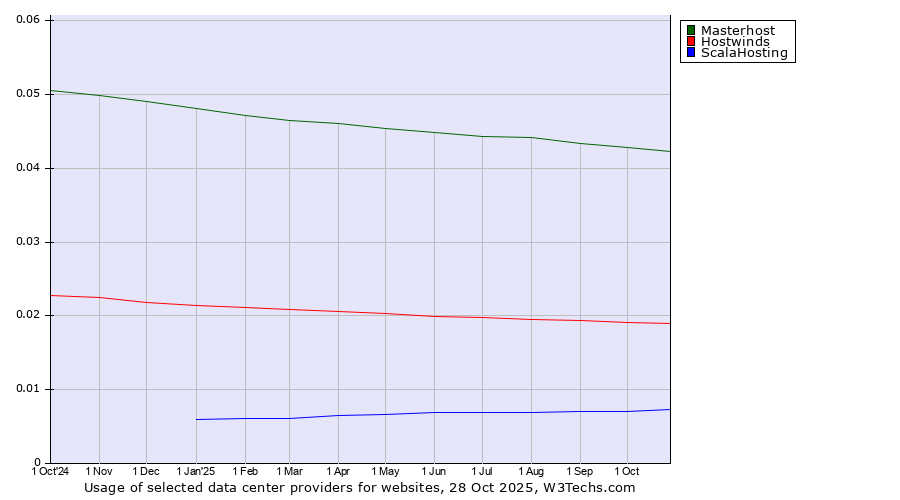 Historical trends in the usage of Masterhost vs. Hostwinds vs. ScalaHosting