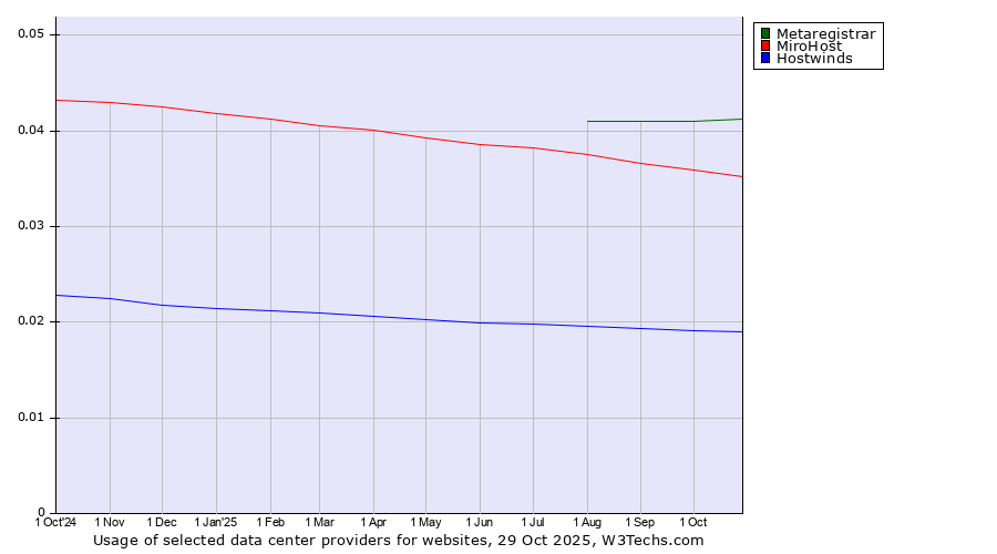 Historical trends in the usage of Metaregistrar vs. MiroHost vs. Hostwinds