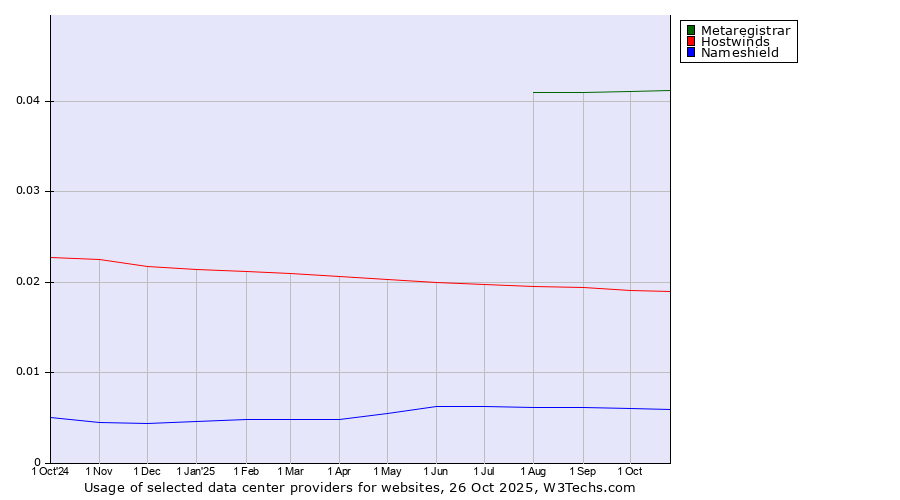 Historical trends in the usage of Metaregistrar vs. Hostwinds vs. Nameshield