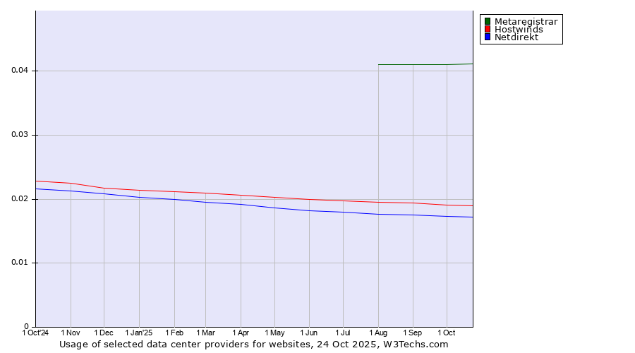 Historical trends in the usage of Metaregistrar vs. Hostwinds vs. Netdirekt