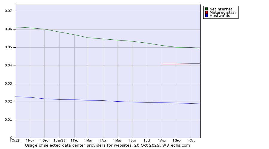 Historical trends in the usage of Netinternet vs. Metaregistrar vs. Hostwinds