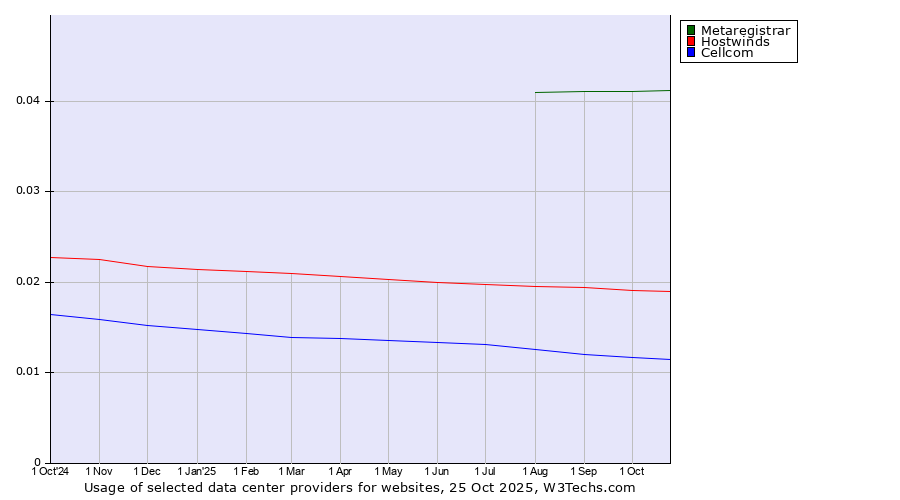 Historical trends in the usage of Metaregistrar vs. Hostwinds vs. Cellcom