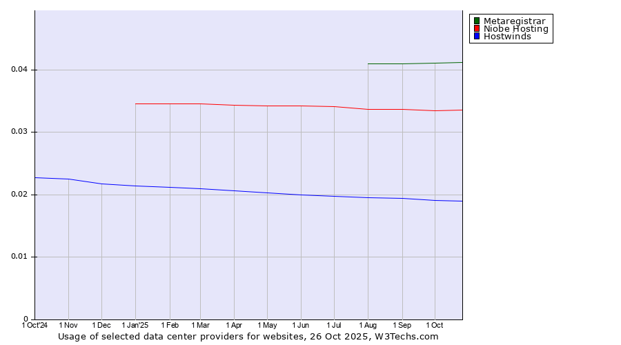 Historical trends in the usage of Metaregistrar vs. Niobe Hosting vs. Hostwinds