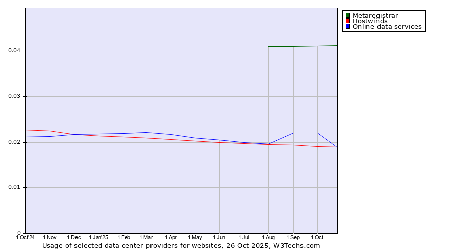 Historical trends in the usage of Metaregistrar vs. Online data services vs. Hostwinds