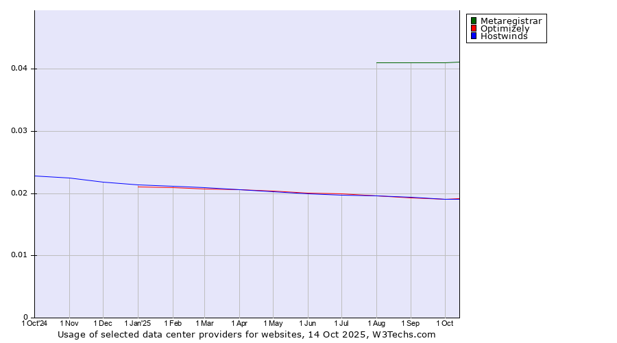 Historical trends in the usage of Metaregistrar vs. Hostwinds vs. Optimizely