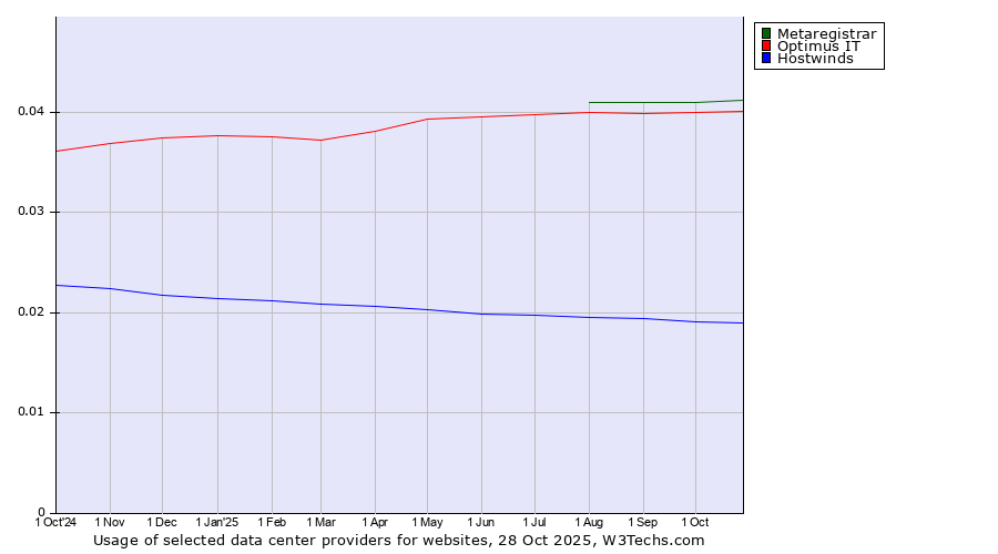 Historical trends in the usage of Metaregistrar vs. Optimus IT vs. Hostwinds