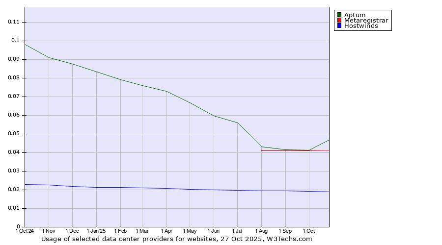 Historical trends in the usage of Aptum vs. Metaregistrar vs. Hostwinds