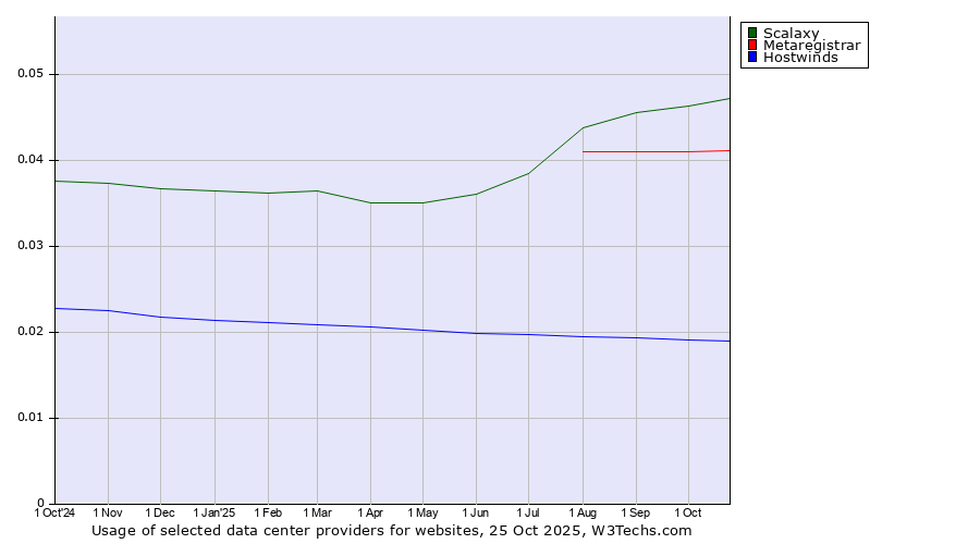 Historical trends in the usage of Scalaxy vs. Metaregistrar vs. Hostwinds