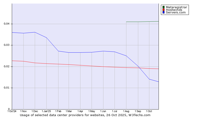 Historical trends in the usage of Metaregistrar vs. Hostwinds vs. Servers.com