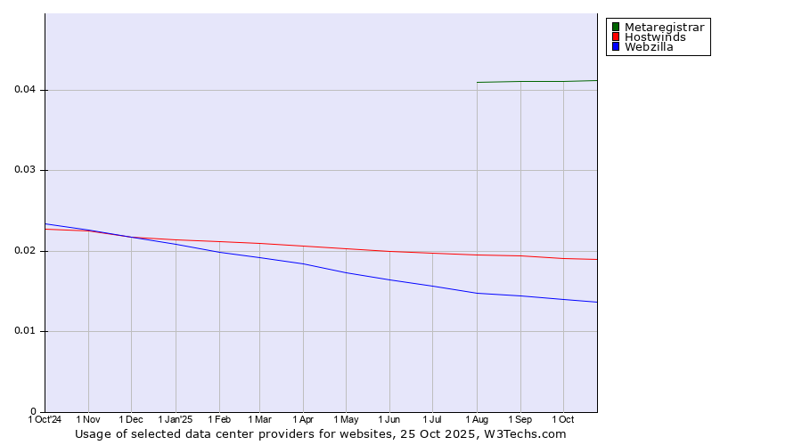 Historical trends in the usage of Metaregistrar vs. Hostwinds vs. Webzilla