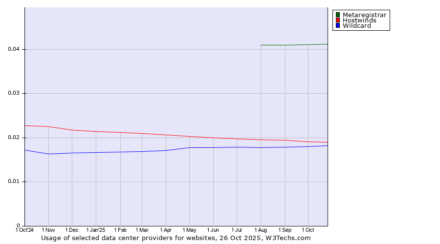 Historical trends in the usage of Metaregistrar vs. Hostwinds vs. Wildcard