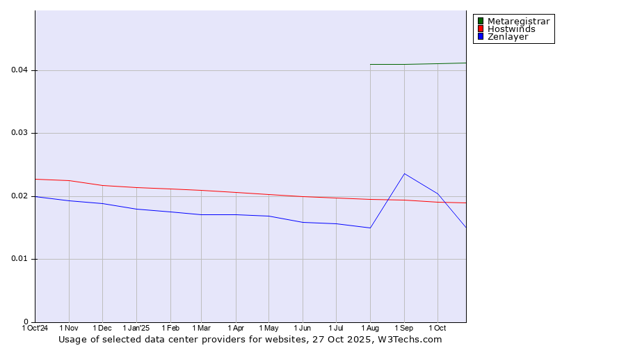 Historical trends in the usage of Metaregistrar vs. Hostwinds vs. Zenlayer