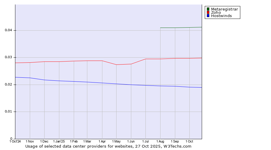 Historical trends in the usage of Metaregistrar vs. Zoho vs. Hostwinds