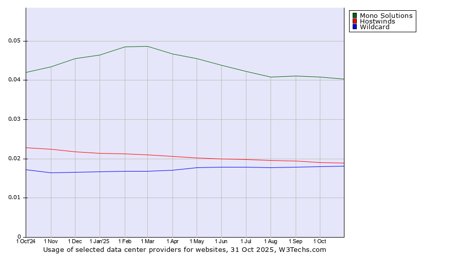 Historical trends in the usage of Mono Solutions vs. Hostwinds vs. Wildcard